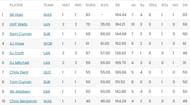 T20 Blast 2023 Most Runs standings
